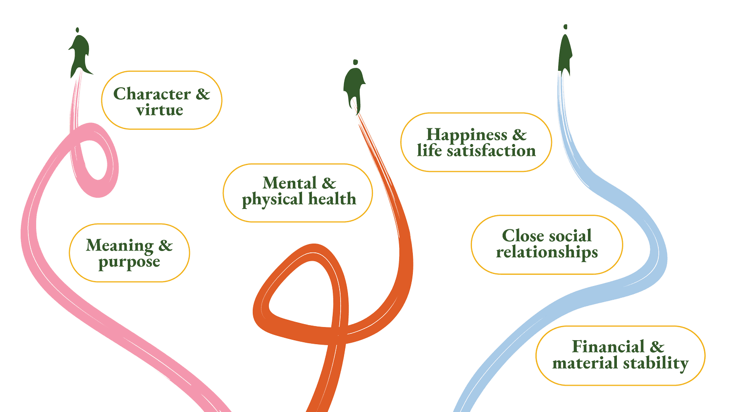 The six domains of the Secure Flourishing Index
